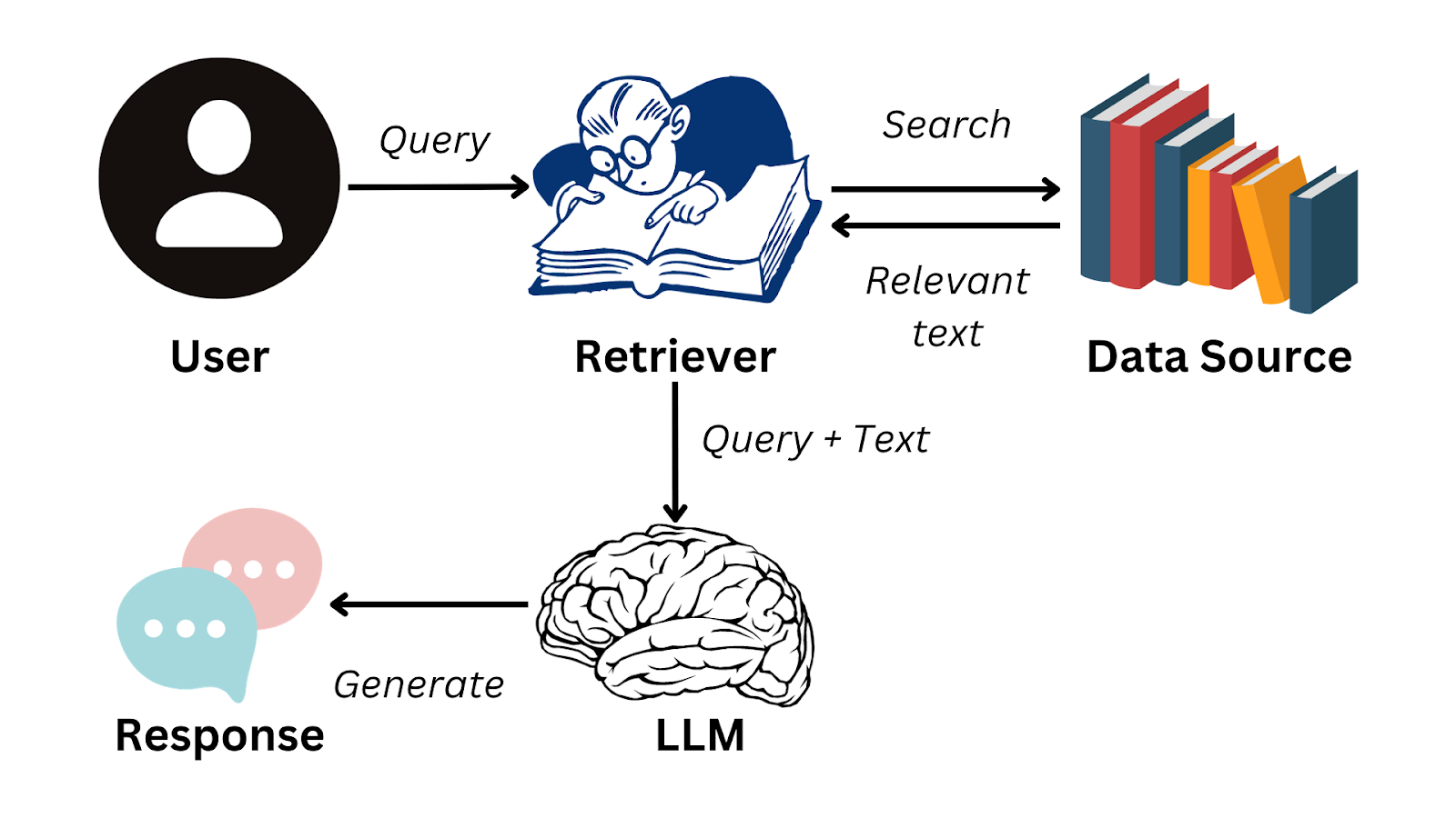 RAG - Retrieval Augmented Generation