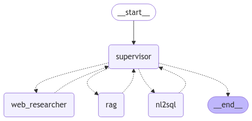 LangGraph Workflow